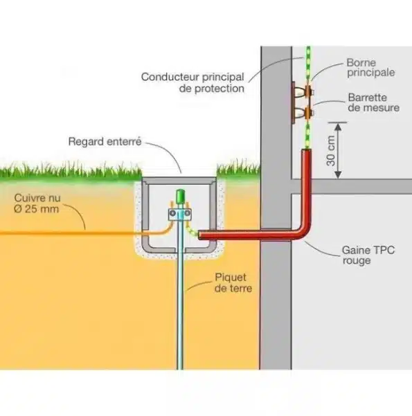 Installation Piquet de terre avec cosse de liaison