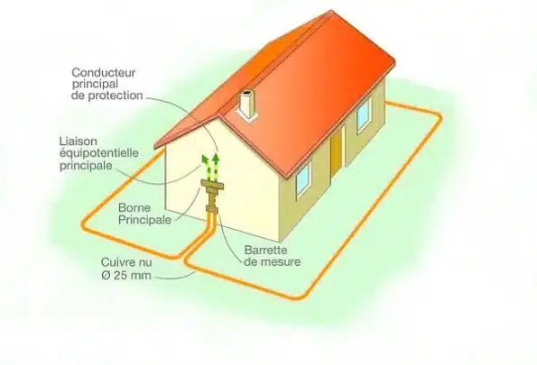 La prise de terre ? Pourquoi ? Comment ? 6 La boucle en fond de fouille Mise à la terre