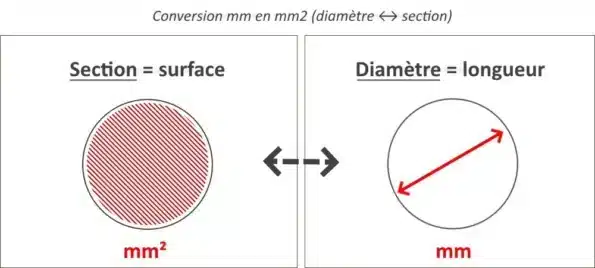 La section d'un fil électrique