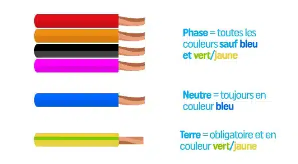 Les 3 couleurs normalisés : rouge, bleu, vert/jaune