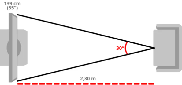 La distance de recul idéale pour ma TV 7 emplacement tv