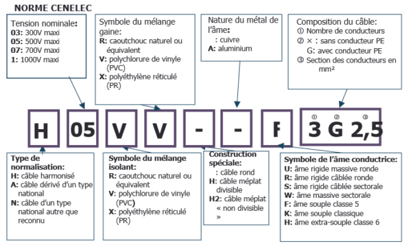 Savoir décrypter les indications sur les câbles et les fils électriques