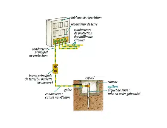 La prise de terre ? Pourquoi ? Comment ? 3 mise a la terre lominos
