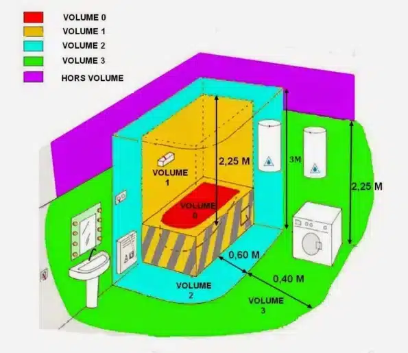 Très Basse Tension : la TBT des salles de bains